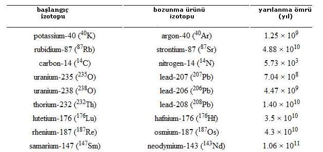 Yeni başlayanlar İçin Dünyanın Yaşı